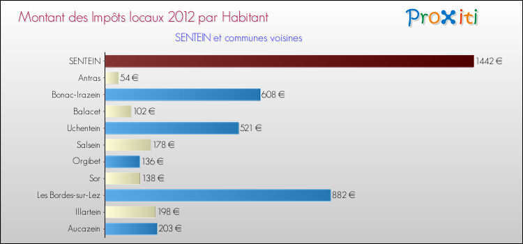 Montant des impôts locaux par Habitant pour SENTEIN et les communes proches Comparaison des impôts locaux par habitant pour SENTEIN et les communes voisines