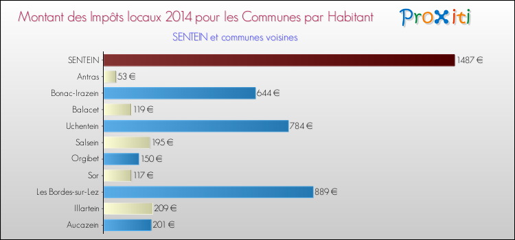 Montant des impôts locaux par Habitant pour SENTEIN et les communes proches en 2014 Comparaison des impôts locaux par habitant pour SENTEIN et les communes voisines en 2014