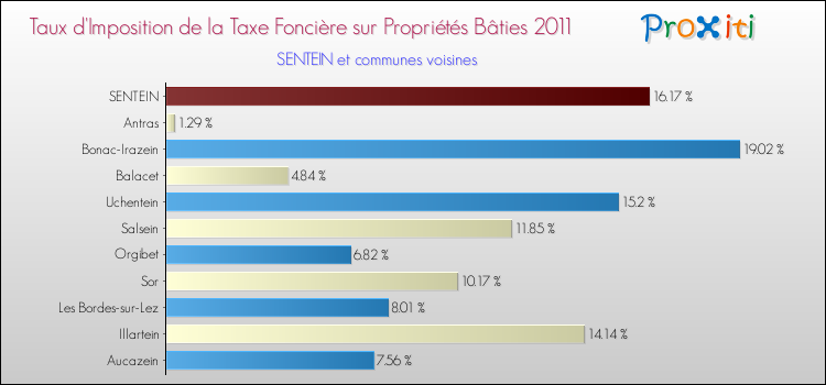 Taux d'imposition de la taxe foncière sur le bati 2011 pour SENTEIN et les communes proches Comparaison des taux d'imposition de la taxe foncière sur le bati 2011 pour SENTEIN et les communes voisines