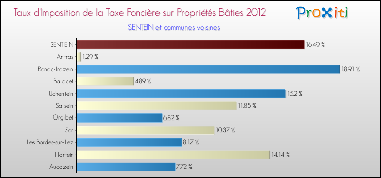 Taux d'imposition de la taxe foncière sur le bati 2012 pour SENTEIN et les communes proches Comparaison des taux d'imposition de la taxe foncière sur le bati 2012 pour SENTEIN et les communes voisines