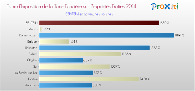 Taux d'imposition de la taxe foncière sur le bati 2014 pour SENTEIN et les communes proches Comparaison des taux d'imposition de la taxe foncière sur le bati 2014 pour SENTEIN et les communes voisines
