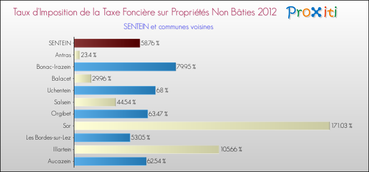 Taux d'imposition de la taxe foncière sur les immeubles et terrains non batis 2012 pour SENTEIN et les communes proches Comparaison des taux d'imposition de la taxe foncière sur les immeubles et terrains non batis 2012 pour SENTEIN et les communes voisines