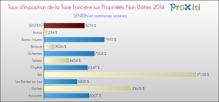 Taux d'imposition de la taxe foncière sur les immeubles et terrains non batis 2014 pour SENTEIN et les communes proches Comparaison des taux d'imposition de la taxe foncière sur les immeubles et terrains non batis 2014 pour SENTEIN et les communes voisines