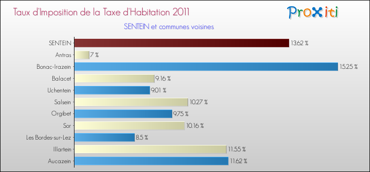 Taux d'imposition de la taxe d'habitation 2011 pour SENTEIN et les communes proches Comparaison des taux d'imposition de la taxe d'habitation 2011 pour SENTEIN et les communes voisines