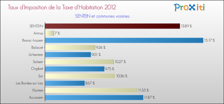 Taux d'imposition de la taxe d'habitation 2012 pour SENTEIN et les communes proches Comparaison des taux d'imposition de la taxe d'habitation 2012 pour SENTEIN et les communes voisines
