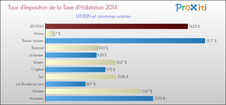 Taux d'imposition de la taxe d'habitation 2014 pour SENTEIN et les communes proches Comparaison des taux d'imposition de la taxe d'habitation 2014 pour SENTEIN et les communes voisines