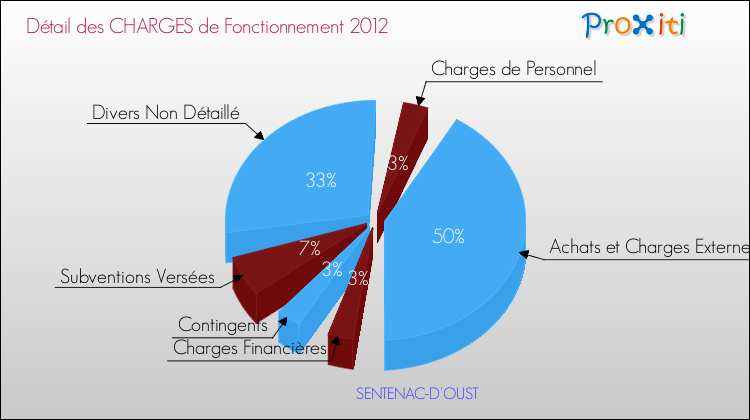 Décomposition des Charges de Fonctionnement 2012 de la commune de SENTENAC-D'OUST Charges de Fonctionnement 2012 pour la commune de SENTENAC-D'OUST