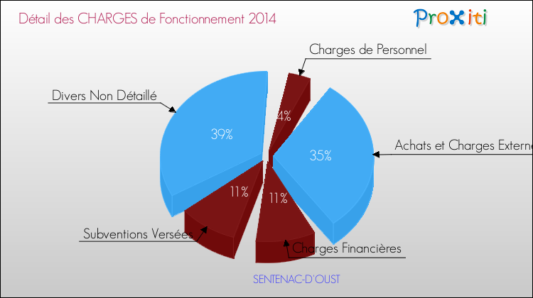 Décomposition des Charges de Fonctionnement 2014 de la commune de SENTENAC-D'OUST Charges de Fonctionnement 2014 pour la commune de SENTENAC-D'OUST