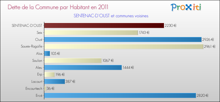 Dette par habitant de la commune en 2011 pour SENTENAC-D'OUST et les communes proches Comparaison de la dette par habitant de la commune en 2011 pour SENTENAC-D'OUST et les communes voisines