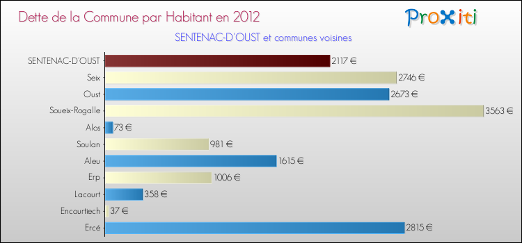 Dette par habitant de la commune en 2012 pour SENTENAC-D'OUST et les communes proches Comparaison de la dette par habitant de la commune en 2012 pour SENTENAC-D'OUST et les communes voisines