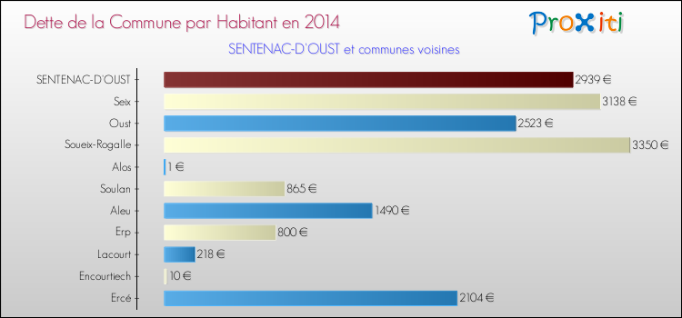 Dette par habitant de la commune en 2014 pour SENTENAC-D'OUST et les communes proches Comparaison de la dette par habitant de la commune en 2014 pour SENTENAC-D'OUST et les communes voisines