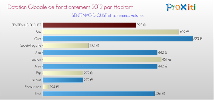Montant des dotations globales de fonctionnement DGF par Habitant pour SENTENAC-D'OUST et les communes proches Comparaison des des dotations globales de fonctionnement DGF par habitant pour SENTENAC-D'OUST et les communes voisines