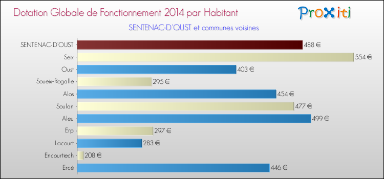 Montant des dotations globales de fonctionnement DGF par Habitant pour SENTENAC-D'OUST et les communes proches en 2014. Comparaison des des dotations globales de fonctionnement DGF par habitant pour SENTENAC-D'OUST et les communes voisines en 2014.