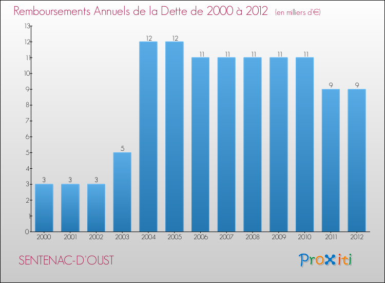 Evolution de l'annuité de la dette pour la commune de SENTENAC-D'OUST de 2000 à 2012 Annuités de la dette pour SENTENAC-D'OUST de 2000 à 2012