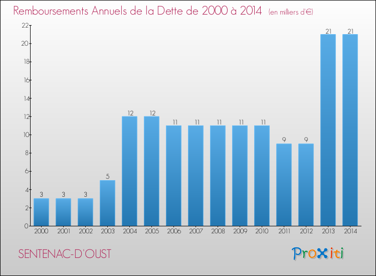 Evolution de l'annuité de la dette pour la commune de SENTENAC-D'OUST de 2000 à 2014 Annuités de la dette pour SENTENAC-D'OUST de 2000 à 2014