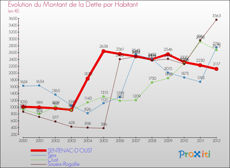 Evolution de la dette par habitant pour la commune de SENTENAC-D'OUST et les communes proches de 2000 à 2012 Comparaison de la dette par habitant pour SENTENAC-D'OUST et les communes voisines de 2000 à 2012