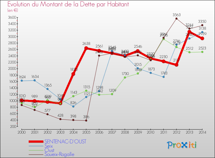 Evolution de la dette par habitant pour la commune de SENTENAC-D'OUST et les communes proches de 2000 à 2014 Comparaison de la dette par habitant pour SENTENAC-D'OUST et les communes voisines de 2000 à 2014