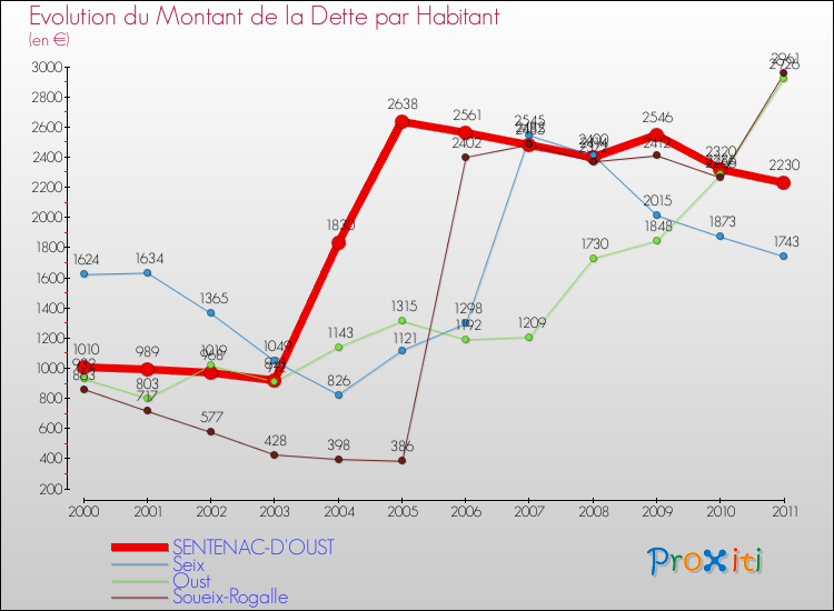 Evolution de la dette par habitant pour la commune de SENTENAC-D'OUST et les communes proches Comparaison de la dette par habitant pour SENTENAC-D'OUST et les communes voisines