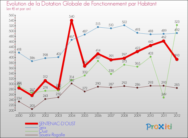 Evolution et montant de la dotation globale de fonctionnement par Habitant pour SENTENAC-D'OUST et les communes proches Comparaison des dotations globales de fonctionnement par habitant pour SENTENAC-D'OUST et les communes voisines