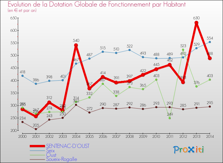 Evolution et montant de la dotation globale de fonctionnement par Habitant pour SENTENAC-D'OUST et les communes proches de 2000 à 2014. Comparaison des dotations globales de fonctionnement par habitant pour SENTENAC-D'OUST et les communes voisines de 2000 à 2014.