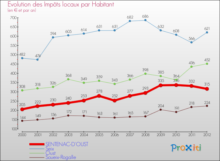 Evolution et montant des impôts locaux par Habitant pour SENTENAC-D'OUST et les communes proches Comparaison des impôts locaux par habitant pour SENTENAC-D'OUST et les communes voisines