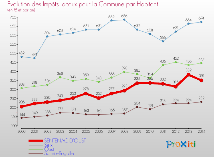 Evolution et montant des impôts locaux par Habitant pour SENTENAC-D'OUST et les communes proches de 2000 à 2014 Comparaison des impôts locaux par habitant pour SENTENAC-D'OUST et les communes voisines de 2000 à 2014