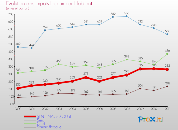 Evolution et montant des impôts locaux par Habitant pour SENTENAC-D'OUST et les communes proches Comparaison des impôts locaux par habitant pour SENTENAC-D'OUST et les communes voisines