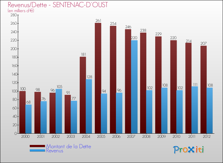 Evolution comparée de la dette et des revenus pour la commune de SENTENAC-D'OUST de 2000 à 2012 Comparaison de la dette et des revenus pour SENTENAC-D'OUST de 2000 à 2012