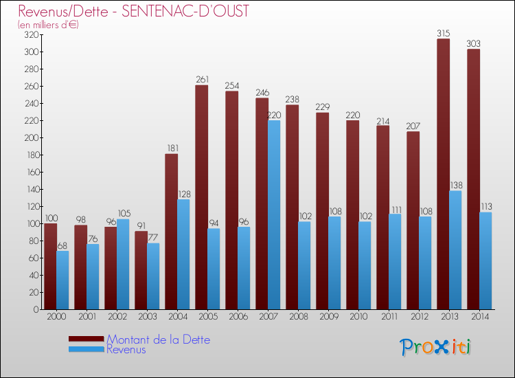 Evolution comparée de la dette et des revenus pour la commune de SENTENAC-D'OUST de 2000 à 2014 Comparaison de la dette et des revenus pour SENTENAC-D'OUST de 2000 à 2014