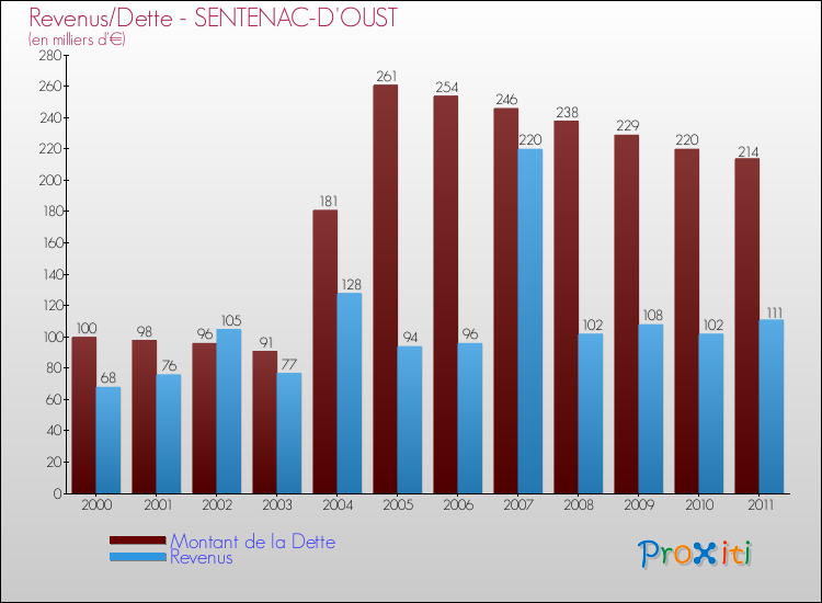 Evolution comparée de la dette et des revenus pour la commune de SENTENAC-D'OUST de 2000 à 2011 Comparaison de la dette et des revenus pour SENTENAC-D'OUST de 2000 à 2011