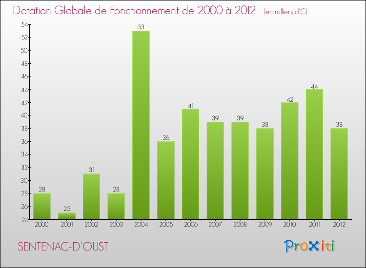 Evolution du montant de la Dotation Globale de Fonctionnement pour la commune de SENTENAC-D'OUST de 2000 à 2012 Evolution du montant de la Dotation Globale de Fonctionnement pour SENTENAC-D'OUST de 2000 à 2012