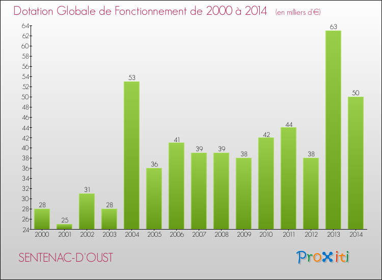 Evolution du montant de la Dotation Globale de Fonctionnement pour la commune de SENTENAC-D'OUST de 2000 à 2014 Evolution du montant de la Dotation Globale de Fonctionnement pour SENTENAC-D'OUST de 2000 à 2014