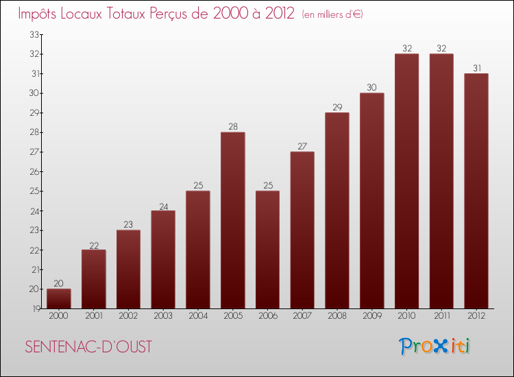Evolution des Impôts Locaux pour la commune de SENTENAC-D'OUST de 2000 à 2012 Evolution des Impôts Locaux pour SENTENAC-D'OUST de 2000 à 2012