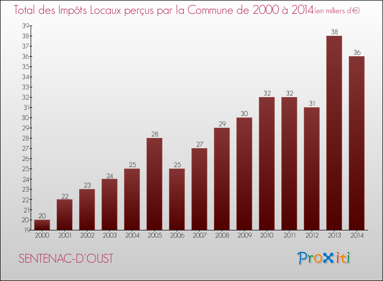 Evolution des Impôts Locaux pour la commune de SENTENAC-D'OUST de 2000 à 2014 Evolution des Impôts Locaux pour SENTENAC-D'OUST de 2000 à 2014