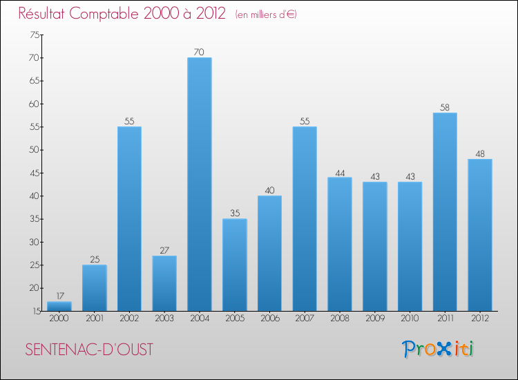 Evolution du résultat comptable pour la commune de SENTENAC-D'OUST de 2000 à 2012 Evolution du résultat comptable pour SENTENAC-D'OUST de 2000 à 2012