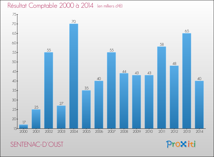Evolution du résultat comptable pour la commune de SENTENAC-D'OUST de 2000 à 2014 Evolution du résultat comptable pour SENTENAC-D'OUST de 2000 à 2014