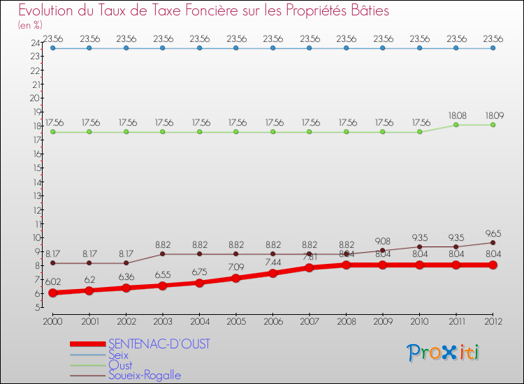 Evolution du taux de la taxe foncière sur le bati pour SENTENAC-D'OUST et les communes proches de 2000 à 2012 Comparaison des taux de taxe foncière sur le bati pour SENTENAC-D'OUST et les communes voisines de 2000 à 2012