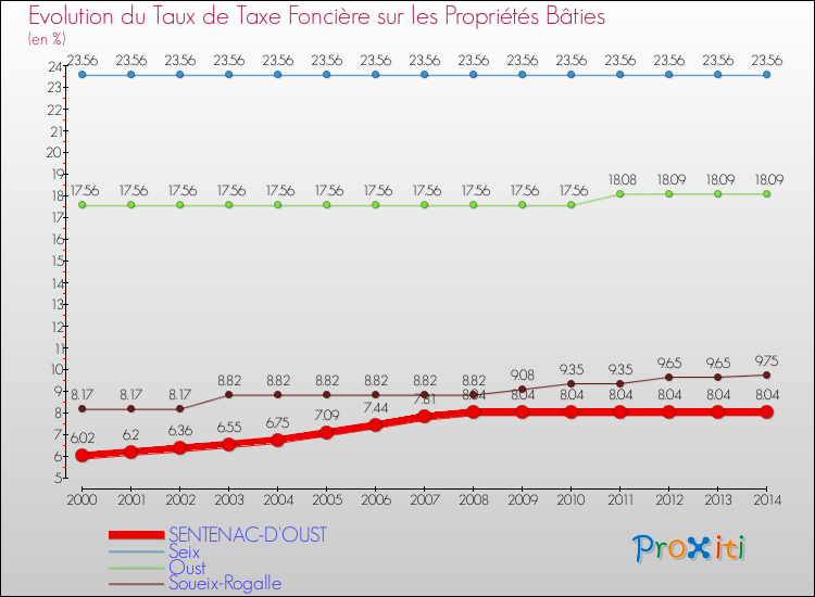 Evolution du taux de la taxe foncière sur le bati pour SENTENAC-D'OUST et les communes proches de 2000 à 2014 Comparaison des taux de taxe foncière sur le bati pour SENTENAC-D'OUST et les communes voisines de 2000 à 2014