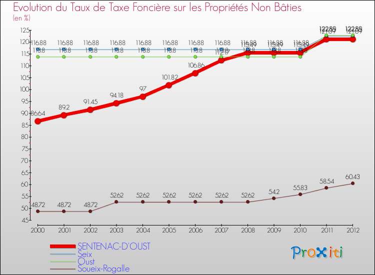 Evolution du taux de la taxe foncière sur les immeubles et terrains non batis pour SENTENAC-D'OUST et les communes proches de 2000 à 2012 Comparaison des taux de la taxe foncière sur les immeubles et terrains non batis pour SENTENAC-D'OUST et les communes voisines de 2000 à 2012