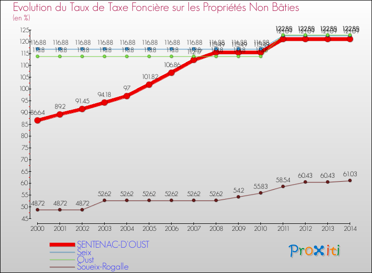 Evolution du taux de la taxe foncière sur les immeubles et terrains non batis pour SENTENAC-D'OUST et les communes proches de 2000 à 2014 Comparaison des taux de la taxe foncière sur les immeubles et terrains non batis pour SENTENAC-D'OUST et les communes voisines de 2000 à 2014