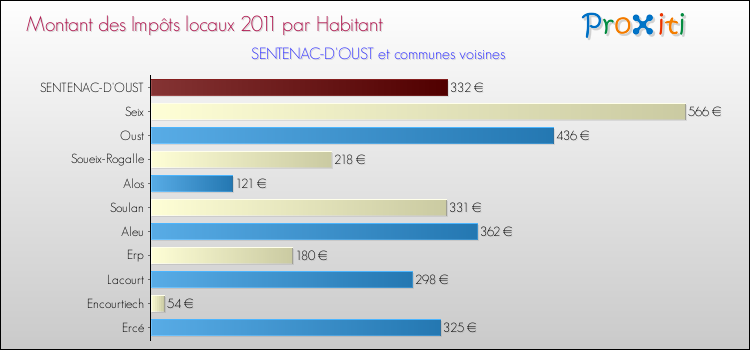 Montant des impôts locaux par Habitant pour SENTENAC-D'OUST et les communes proches Comparaison des impôts locaux par habitant pour SENTENAC-D'OUST et les communes voisines