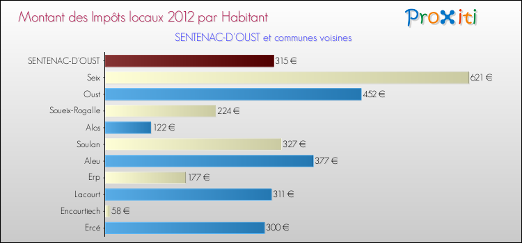 Montant des impôts locaux par Habitant pour SENTENAC-D'OUST et les communes proches Comparaison des impôts locaux par habitant pour SENTENAC-D'OUST et les communes voisines
