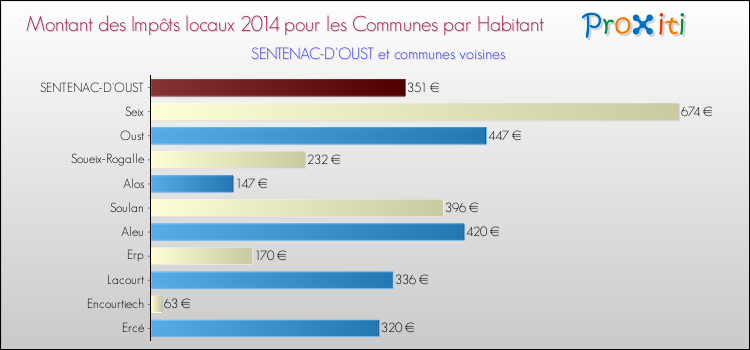Montant des impôts locaux par Habitant pour SENTENAC-D'OUST et les communes proches en 2014 Comparaison des impôts locaux par habitant pour SENTENAC-D'OUST et les communes voisines en 2014