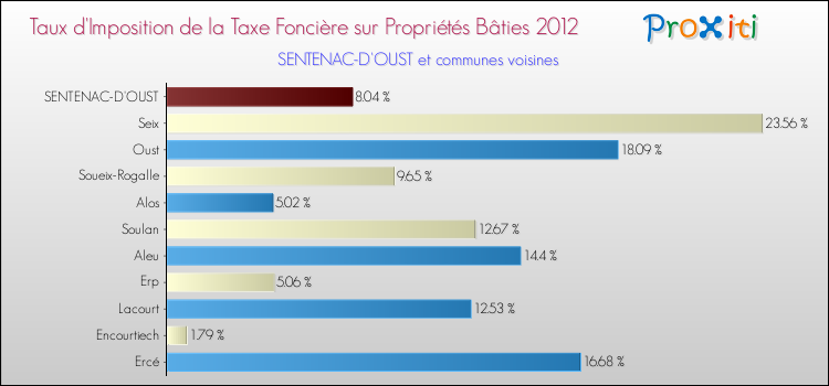Taux d'imposition de la taxe foncière sur le bati 2012 pour SENTENAC-D'OUST et les communes proches Comparaison des taux d'imposition de la taxe foncière sur le bati 2012 pour SENTENAC-D'OUST et les communes voisines