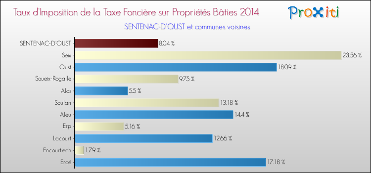 Taux d'imposition de la taxe foncière sur le bati 2014 pour SENTENAC-D'OUST et les communes proches Comparaison des taux d'imposition de la taxe foncière sur le bati 2014 pour SENTENAC-D'OUST et les communes voisines