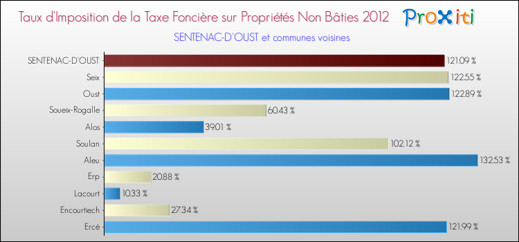 Taux d'imposition de la taxe foncière sur les immeubles et terrains non batis 2012 pour SENTENAC-D'OUST et les communes proches Comparaison des taux d'imposition de la taxe foncière sur les immeubles et terrains non batis 2012 pour SENTENAC-D'OUST et les communes voisines