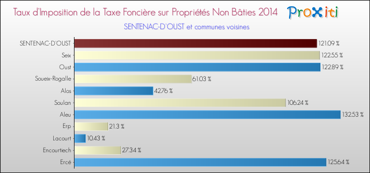 Taux d'imposition de la taxe foncière sur les immeubles et terrains non batis 2014 pour SENTENAC-D'OUST et les communes proches Comparaison des taux d'imposition de la taxe foncière sur les immeubles et terrains non batis 2014 pour SENTENAC-D'OUST et les communes voisines