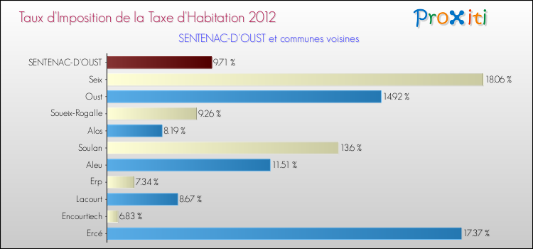 Taux d'imposition de la taxe d'habitation 2012 pour SENTENAC-D'OUST et les communes proches Comparaison des taux d'imposition de la taxe d'habitation 2012 pour SENTENAC-D'OUST et les communes voisines