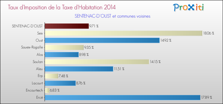 Taux d'imposition de la taxe d'habitation 2014 pour SENTENAC-D'OUST et les communes proches Comparaison des taux d'imposition de la taxe d'habitation 2014 pour SENTENAC-D'OUST et les communes voisines