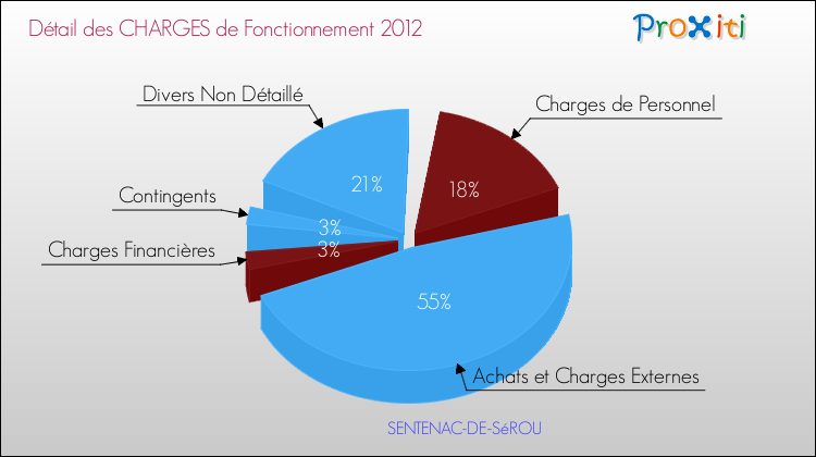 Décomposition des Charges de Fonctionnement 2012 de la commune de SENTENAC-DE-SéROU Charges de Fonctionnement 2012 pour la commune de SENTENAC-DE-SéROU